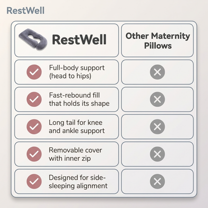 RestWell Maternity Support Pillow